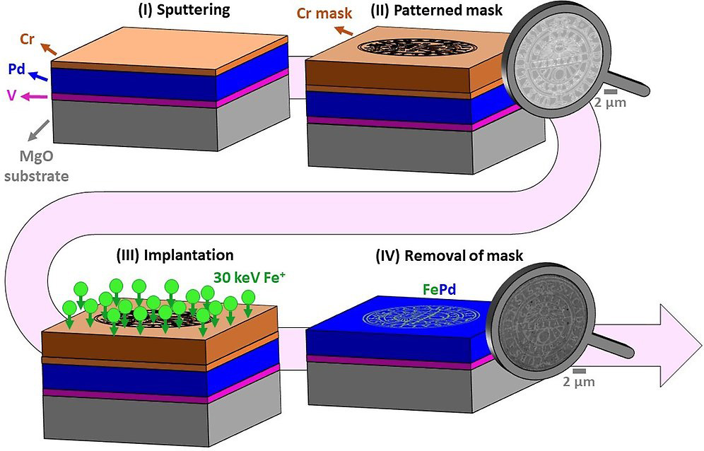 Four step process: 1. Sputtering, 2. Patterned mask, 3. Implantation, 4. Removal of mask